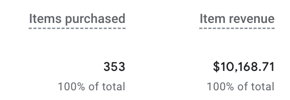revenue generated in Google Analytics-phil wiseman-analytics that profit