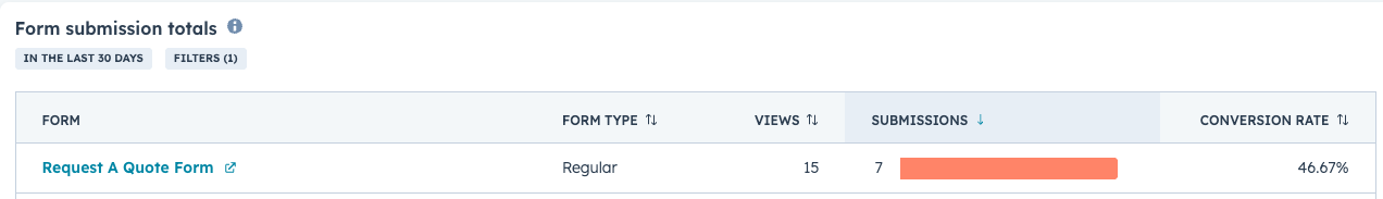 form submissions -Is Your SEO Agency Lying to You? Metrics Every Owner Should Demand-phil wiseman-analytics that profit