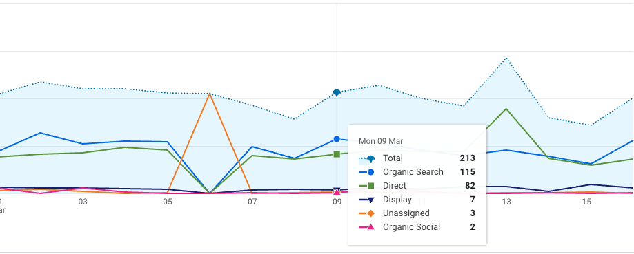 spike in traffic with no context- Is Your SEO Agency Lying to You? Metrics Every Owner Should Demand-phil wiseman-analytics that profit