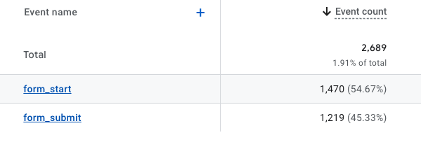 form submissions on website-Is Your SEO Agency Lying to You? Metrics Every Owner Should Demand-phil wiseman-analytics that profit