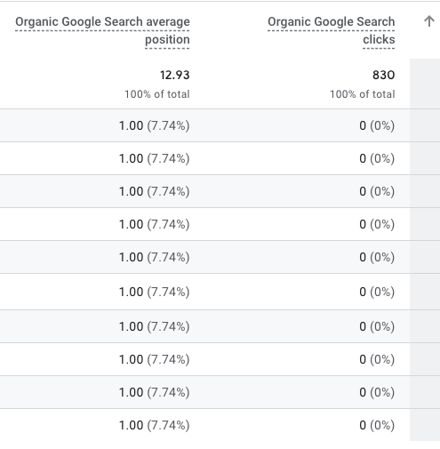 average position in search-Is Your SEO Agency Lying to You? Metrics Every Owner Should Demand-phil wiseman-analytics that profit