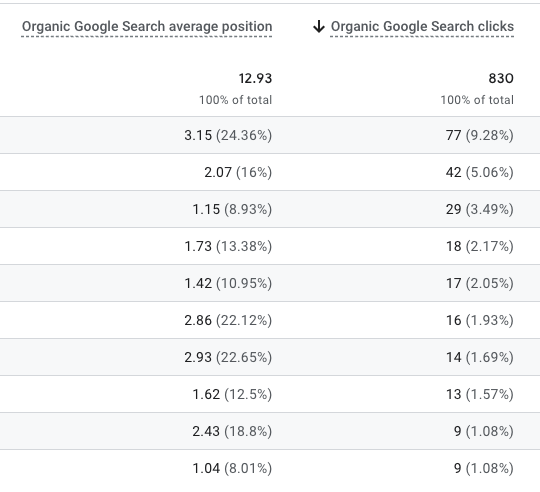 averga position in search-Is Your SEO Agency Lying to You? Metrics Every Owner Should Demand-phil wiseman-analytics that profit