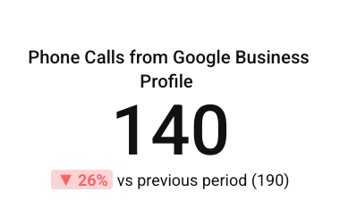 phone calls for google business profile- phil wiseman-analytics that profit