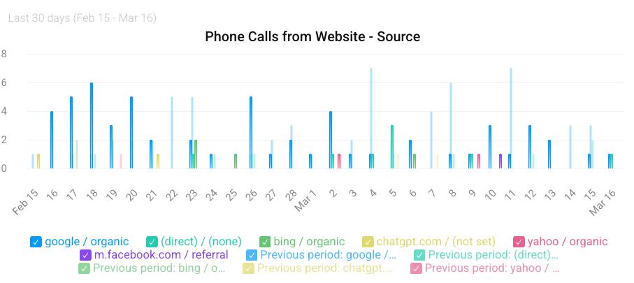 phone calls from website by source-phil wiseman-analytics that profit
