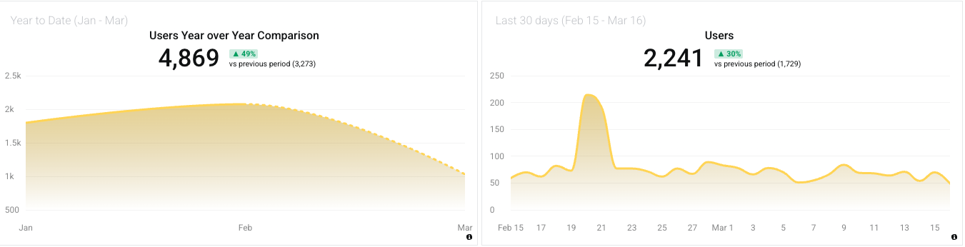 website traffic comparison- phil wiseman- analytics that profit