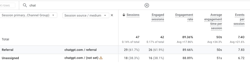 chatGPT traffic ib GA4- phil wiseman-analytics that profit