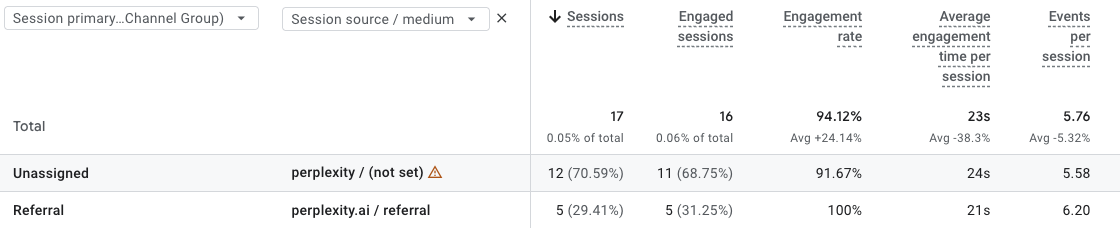 perplexity traffic in GA4- phil wiseman-analytics that profit