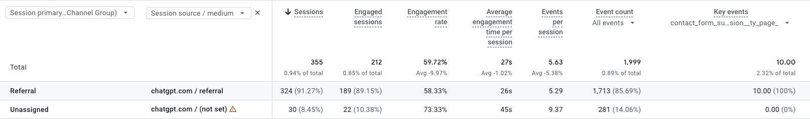 form fills from chatgpt in GA4- phil wiseman-analytics that proft