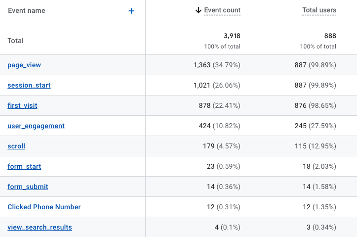 Track Events as Conversions in Google Analytics (GA4)- phil wiseman-analytics that profit