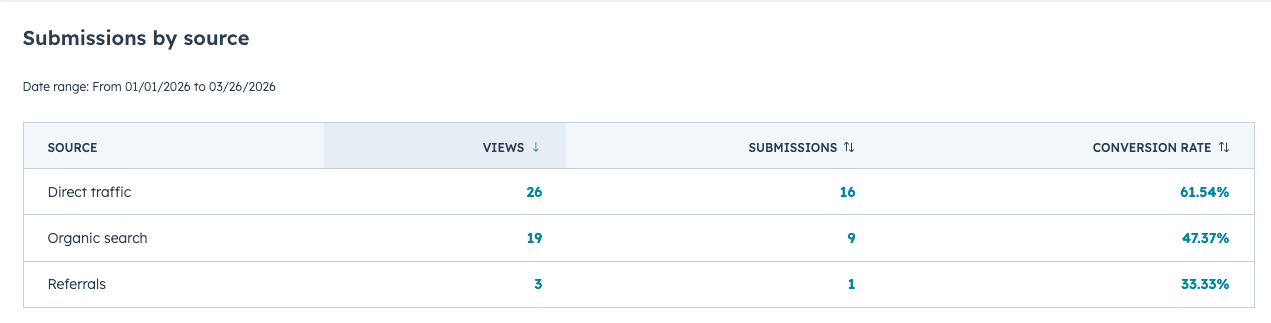 RFQ form lead source- phil wiseman-analytics that profit
