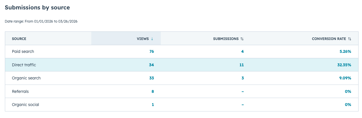 lead source in CRM- phil wiseman-analytics that profit