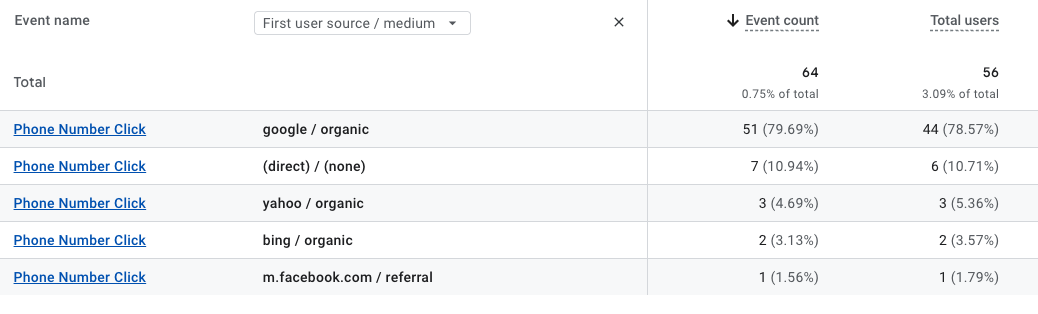 phone calls from website- source-medium-phil wiseman-analytics that profit