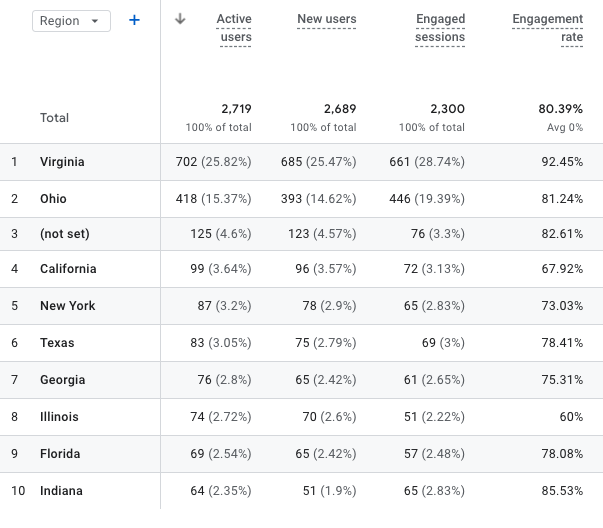 using google analytics to inderstand where website visitotrs are located-analytics that profit