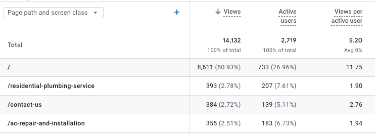 what pages are popular on my website-analytics that profit