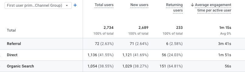 how long do people stay on my website_analytics that profit