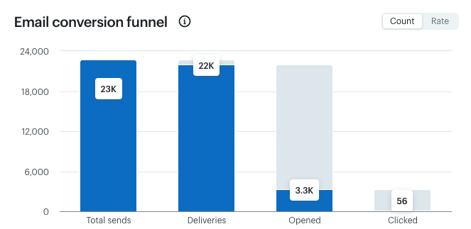 measure more than opens- phil wiseman-analytics that profit