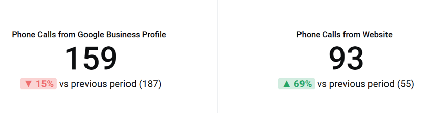 measuring phone calls- phil wiseman- analytics that profit