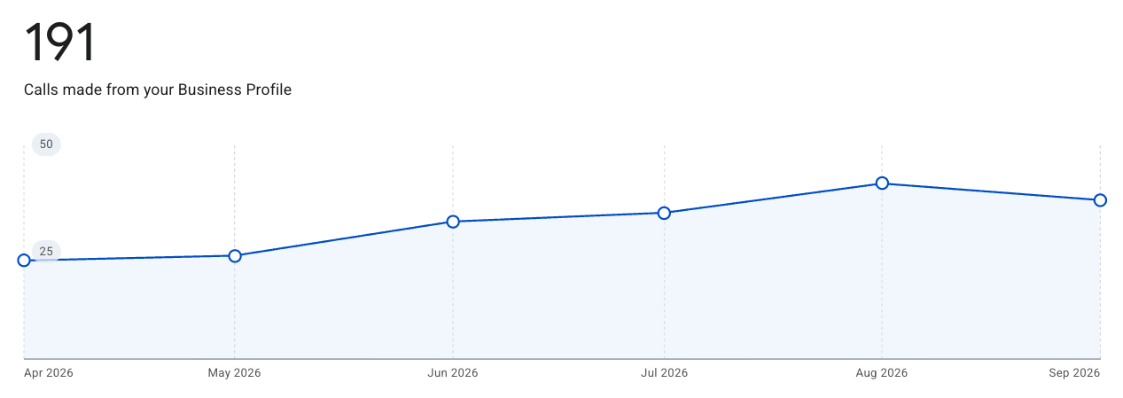 google business profile performance- phone calls - analytics that profit
