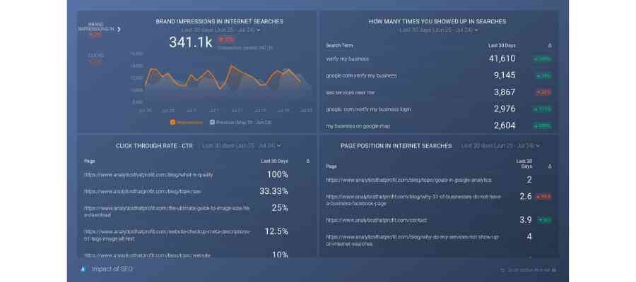 impact os seo_Why its important to know the search terms used to find your website_analytics that profit