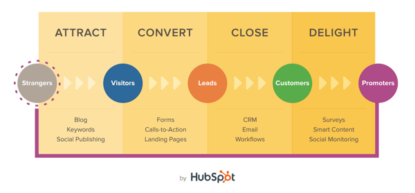 inbound marketing HubSpot analytics that profit
