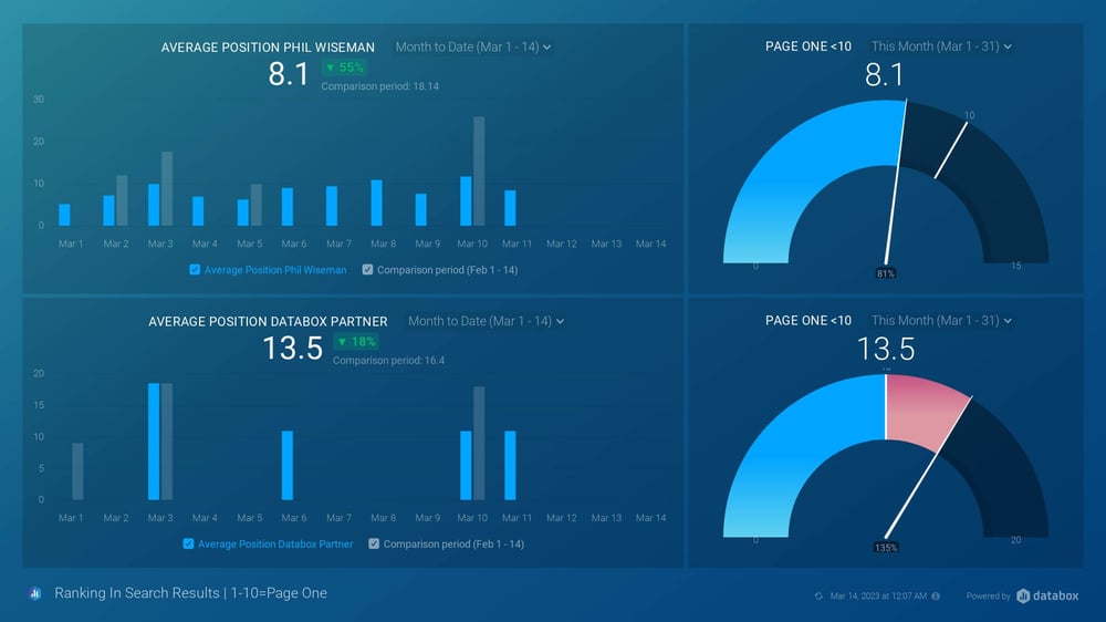 keyword ranking in databox_ databox premiere partner_analytics that profit-1