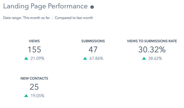 landing page report in hubspot_anlytics that profit