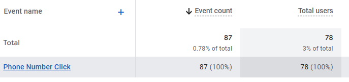 measuring phone calls in google analytics-phil wiseman-analytics that profit