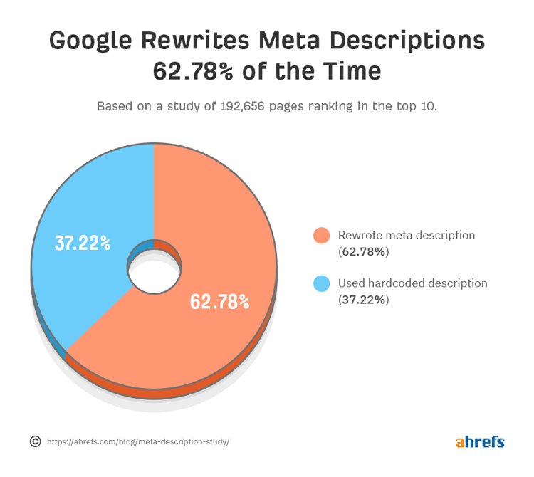 meta decriptions_ google rewrites_analytics that profit