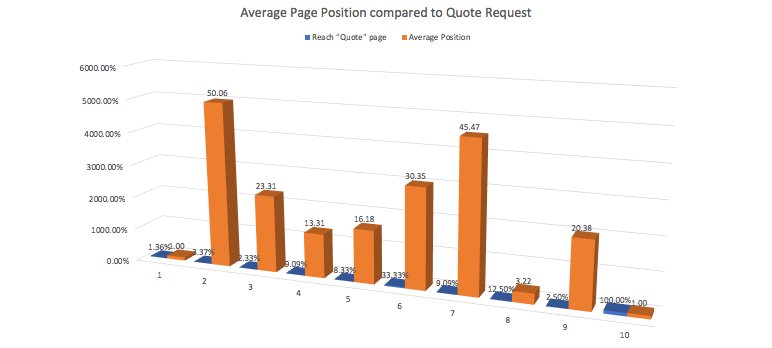 page position and goal rate_analytics that profit