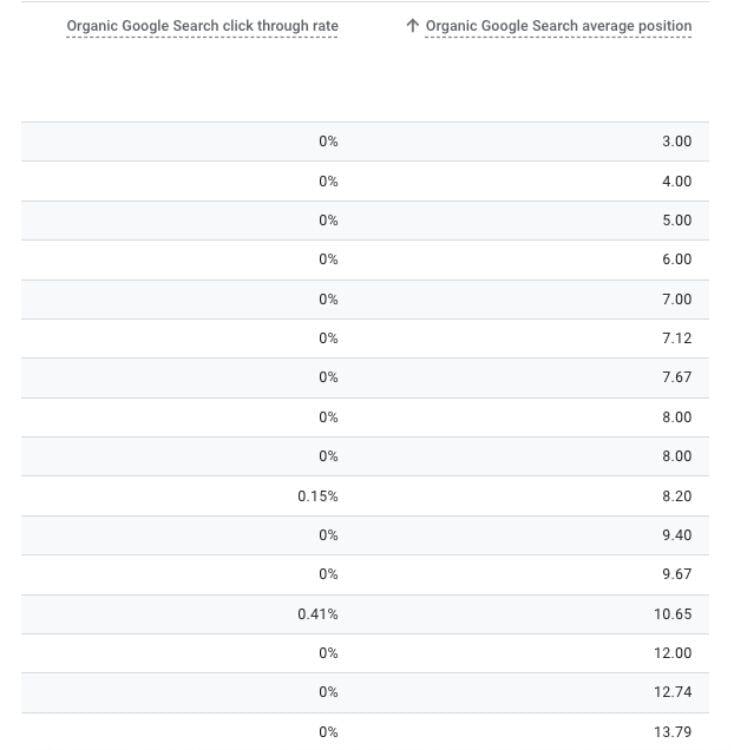 page rank does not equal more customers_analytics that profit