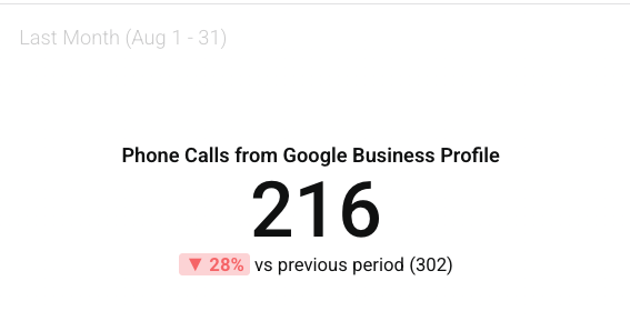 phone calls from google business profile- dtabox integration-phil wiseman-analytics that profit