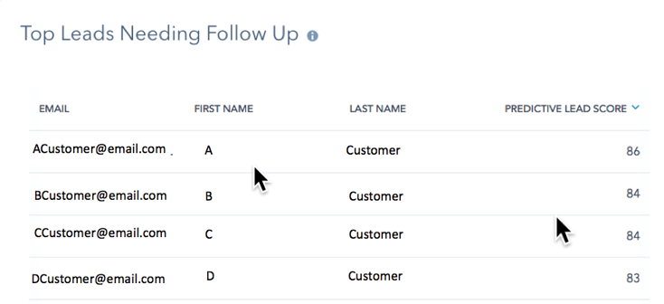 predictive lead scoring how to implement kanban in your marketing analytics that proit-1.png