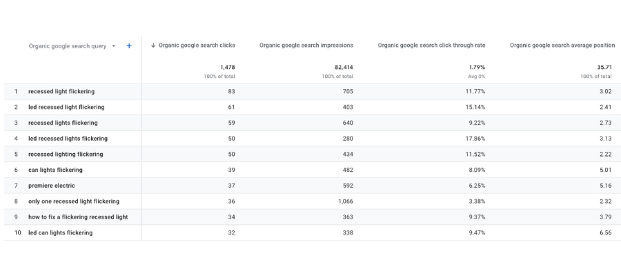 search queries in google search console_ Why its important to know the search terms used to find your website_analytics that profit