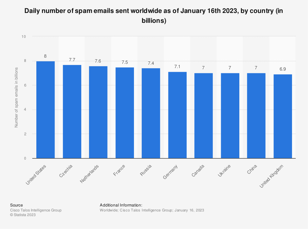 statistic_id1270488_highest-number-of-spam-emails-sent-daily-by-country-january-2023