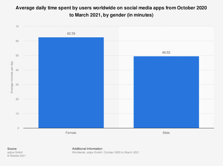 statistic_id1272876_global-users-daily-time-on-social-media-apps-2020-2021-by-gender