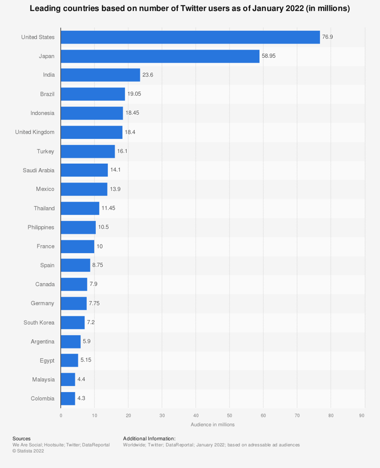 statistic_id242606_countries-with-the-most-twitter-users-2022