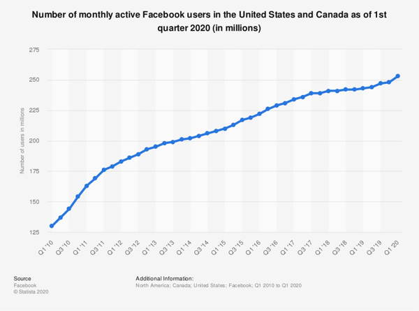 statistic_id247614_facebook_-number-of-monthly-active-users-in-north-america-2010-2020