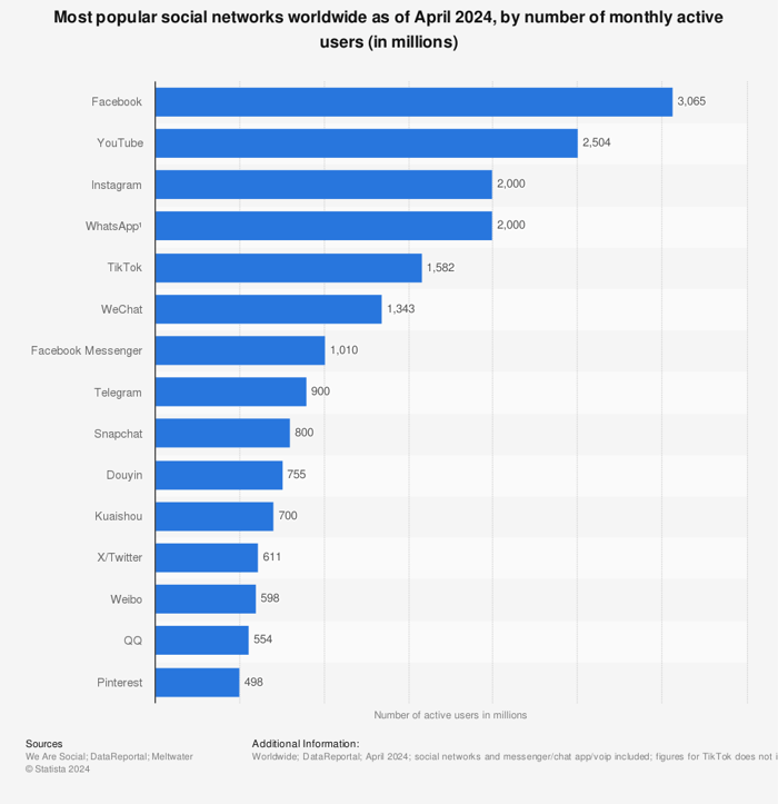 statistic_id272014_most-used-social-networks-2024-by-number-of-users