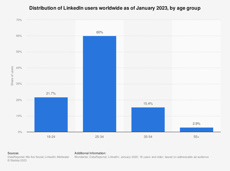 statistic_id273505_linkedin_-distribution-of-global-audiences-2023-by-age-group