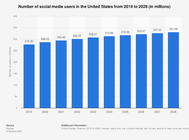 statistic_id278409_social-media-users-in-the-united-states-2019-2028