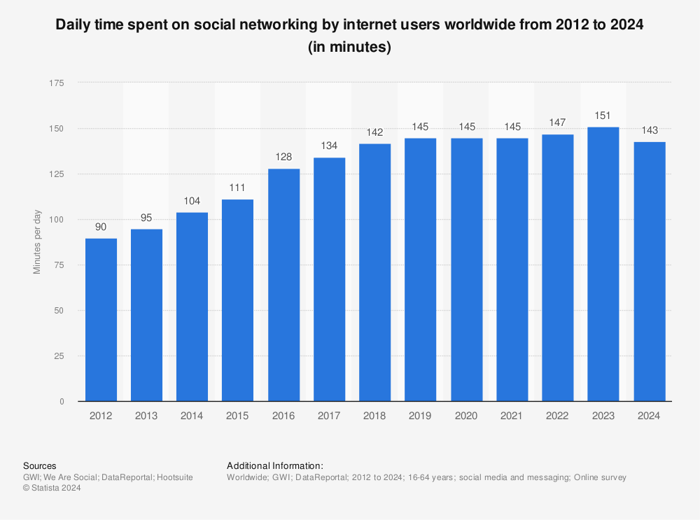 statistic_id433871_average-daily-time-spent-on-social-media-worldwide-2012-2024