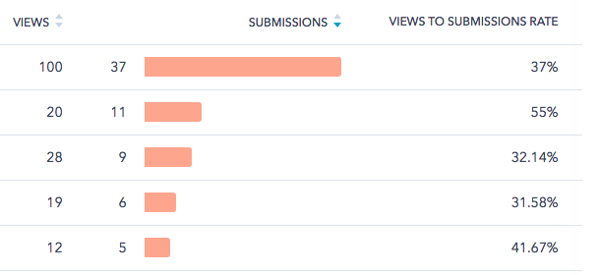 submission rate in hubspot_analytics that proft