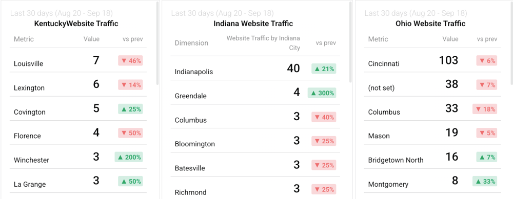 website traffic by city - databox integration partner-phil wiseman-analytics that profit