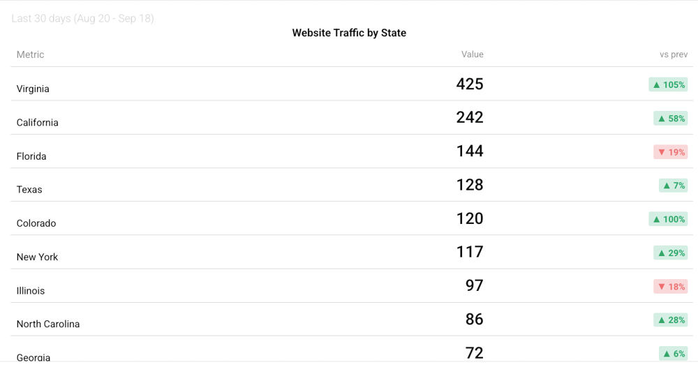 website traffic by state- databox partner-phil wiseman-analyticsthatprofit