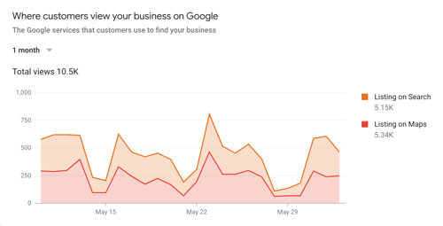 what is a google business listing_ discovery_analytics that profit