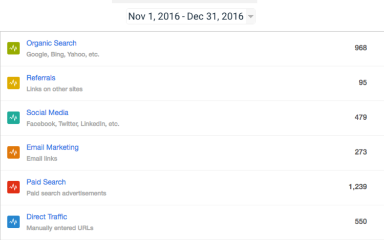 Does Increasing Website Traffic Increase Sales