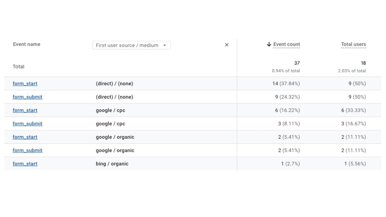 How To Know Your Google Ads Are Actually Working- phil wiseman- analytics that profit