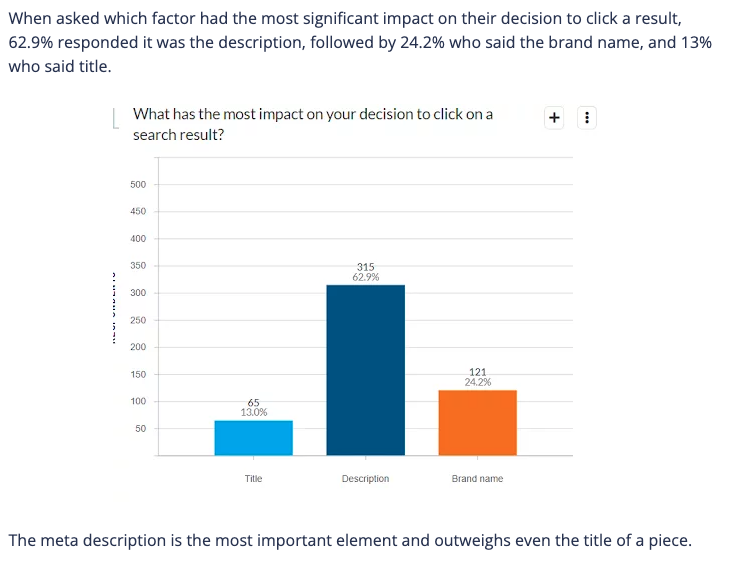 Do Meta Descriptions Increase Website Traffic_click through rate_analytics that profit